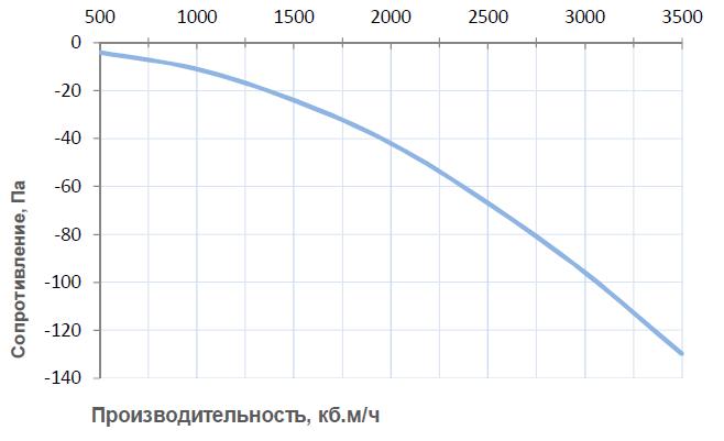 Производительность Breezart 3500 HumiAqua, график
